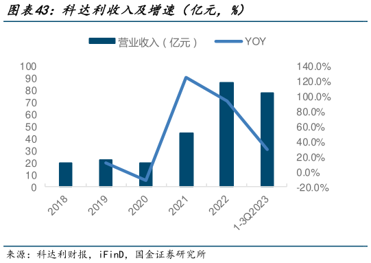请问一下科达利收入及增速（亿元，%）