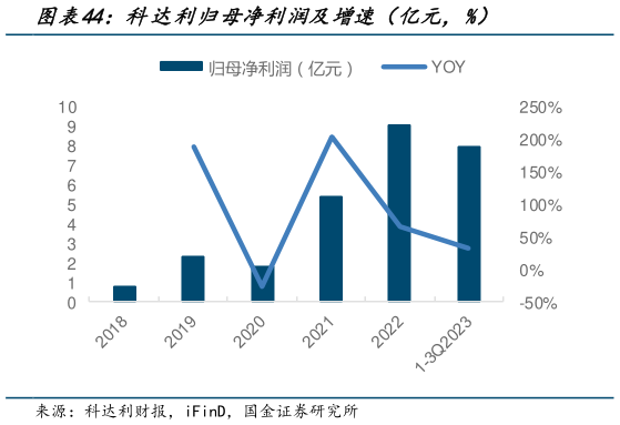如何解释科达利归母净利润及增速（亿元，%）