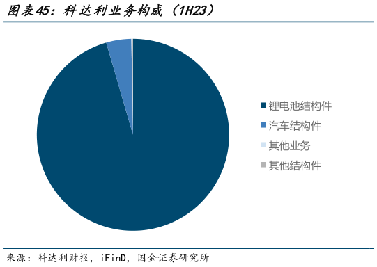 如何了解科达利业务构成（1H23）