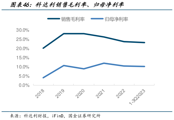 各位网友请教一下科达利销售毛利率、归母净利率