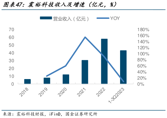 如何看待震裕科技收入及增速（亿元，%）
