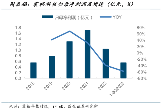 如何了解震裕科技归母净利润及增速（亿元，%）