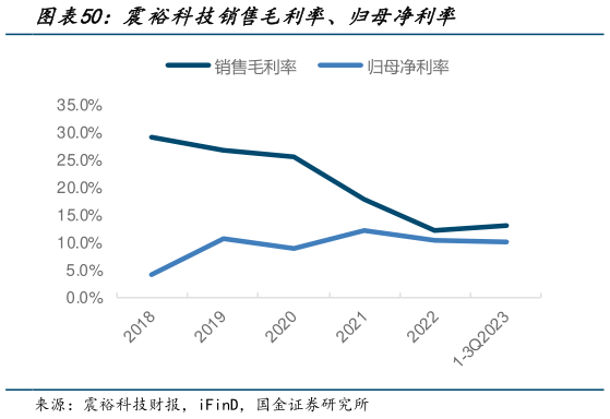 想问下各位网友震裕科技销售毛利率、归母净利率
