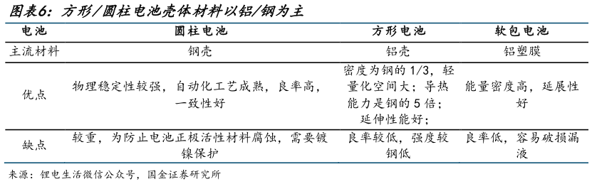 想关注一下方形圆柱电池壳体材料以铝钢为主