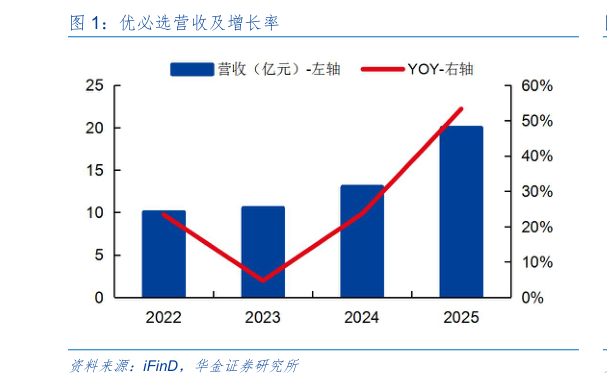 如何才能优必选营收及增长率