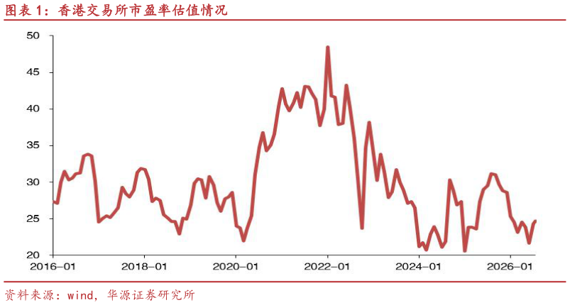 咨询下各位香港交易所市盈率估值情况