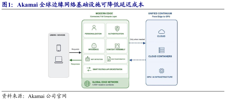 各位网友请教一下Akamai 全球边缘网络基础设施可降低延迟成本
