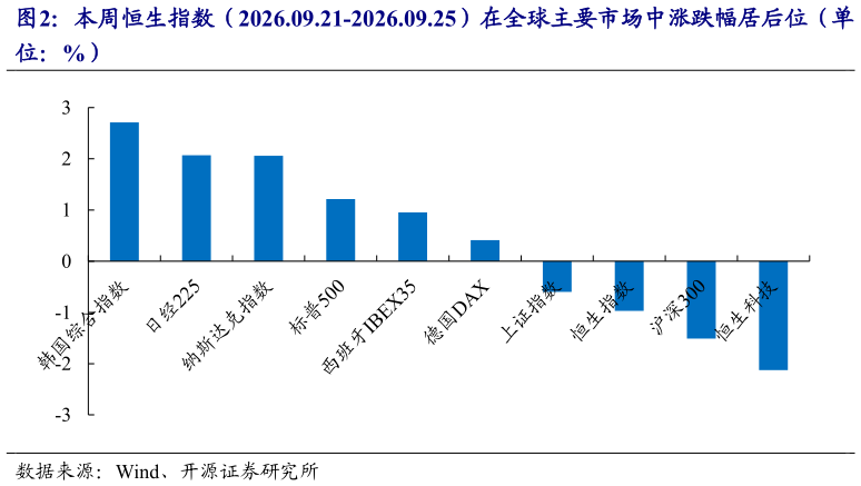 如何了解本周恒生指数（2026.09.21-2026.09.25）在全球主要市场中涨跌幅居后位（单