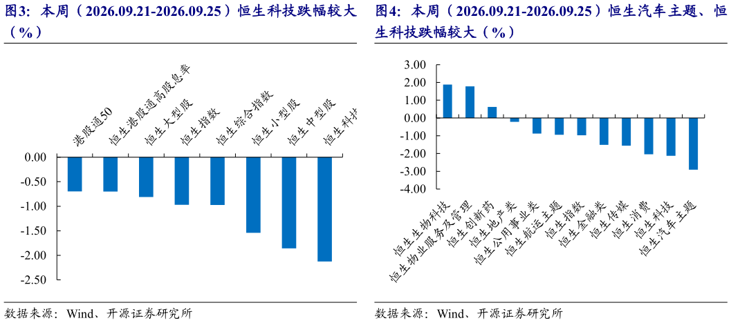 想问下各位网友本周（2026.09.21-2026.09.25）恒生科技跌幅较大 本周（2026.09.21-2026.09.25）恒生汽车主题、恒