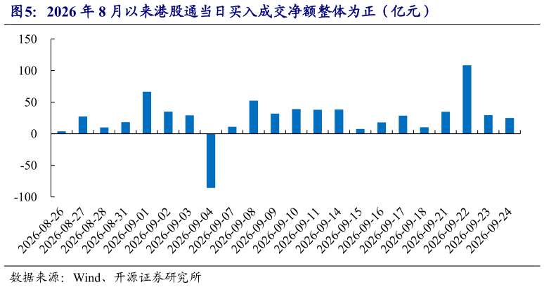 如何才能2026 年 8 月以来港股通当日买入成交净额整体为正（亿元）
