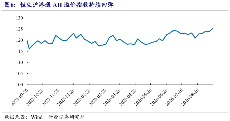 谁能回答恒生沪港通 AH 溢价指数持续回弹