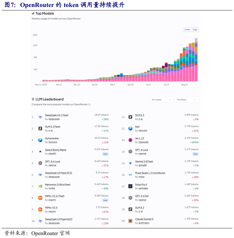 各位网友请教一下OpenRouter 的 token 调用量持续提升