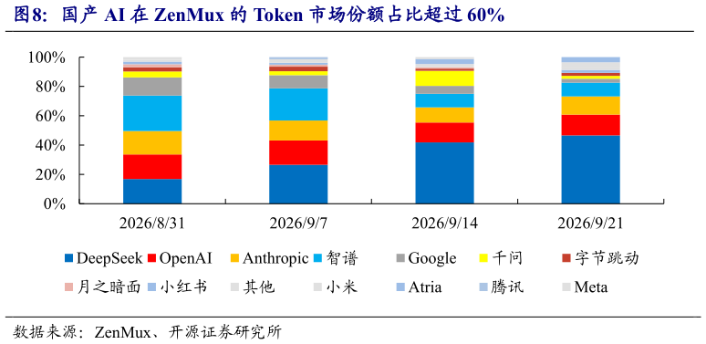 我想了解一下国产 AI 在 ZenMux 的 Token 市场份额占比超过 60%