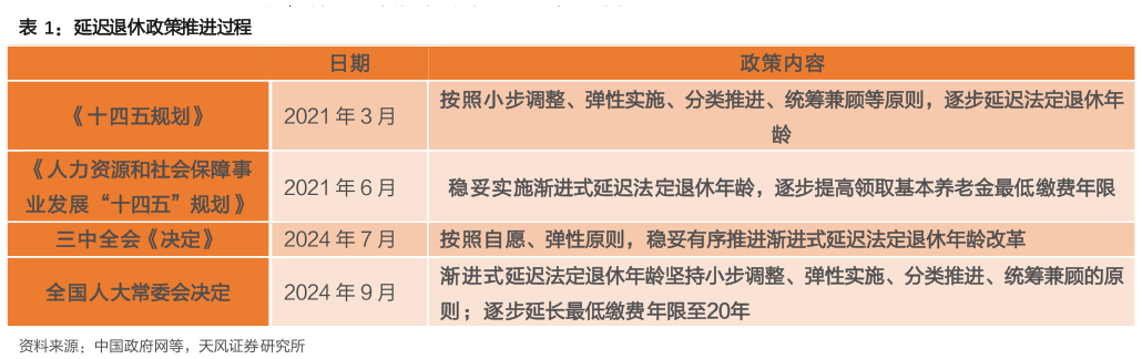 谁能回答延迟退休政策推进过程?