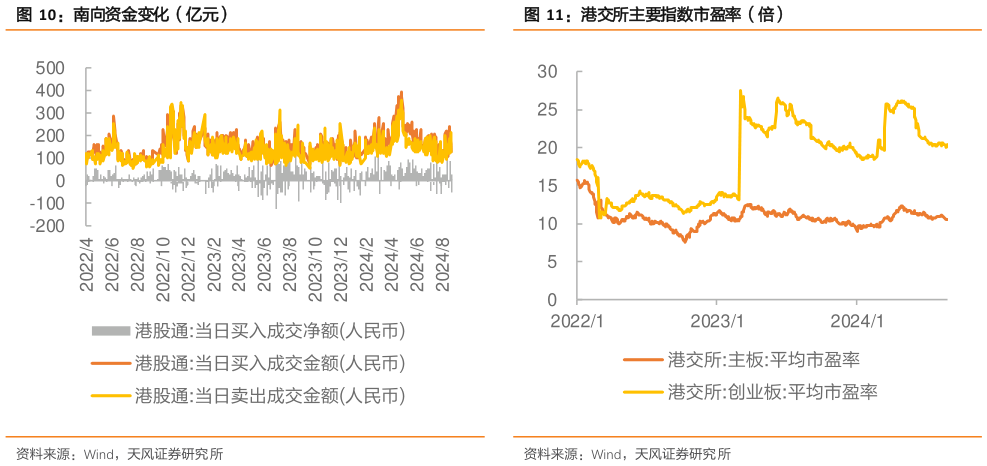 如何了解南向资金变化（亿元）?