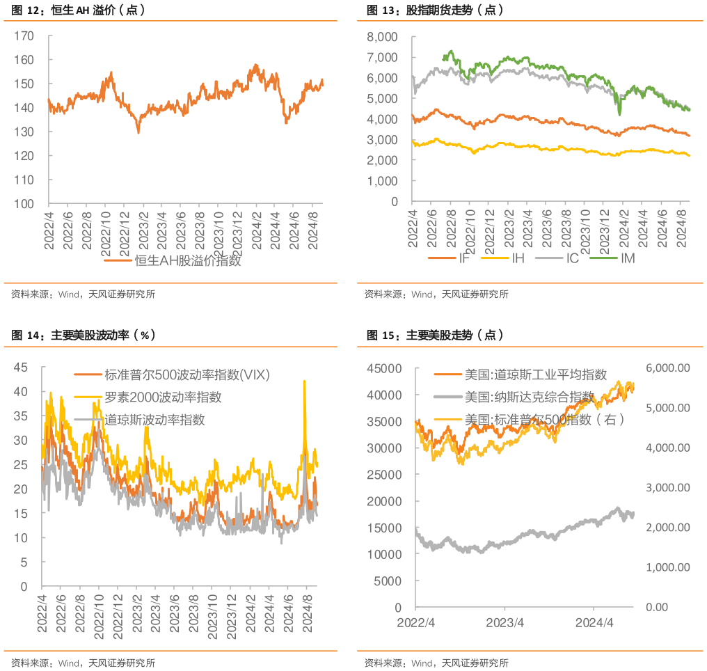 请问一下恒生 AH 溢价（点） 主要美股波动率（%） 港交所主要指数市盈率（倍） 股指期货走势（点） 主要美股走势（点）?