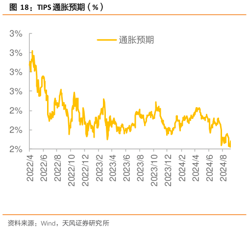 想关注一下TIPS 通胀预期（%）?