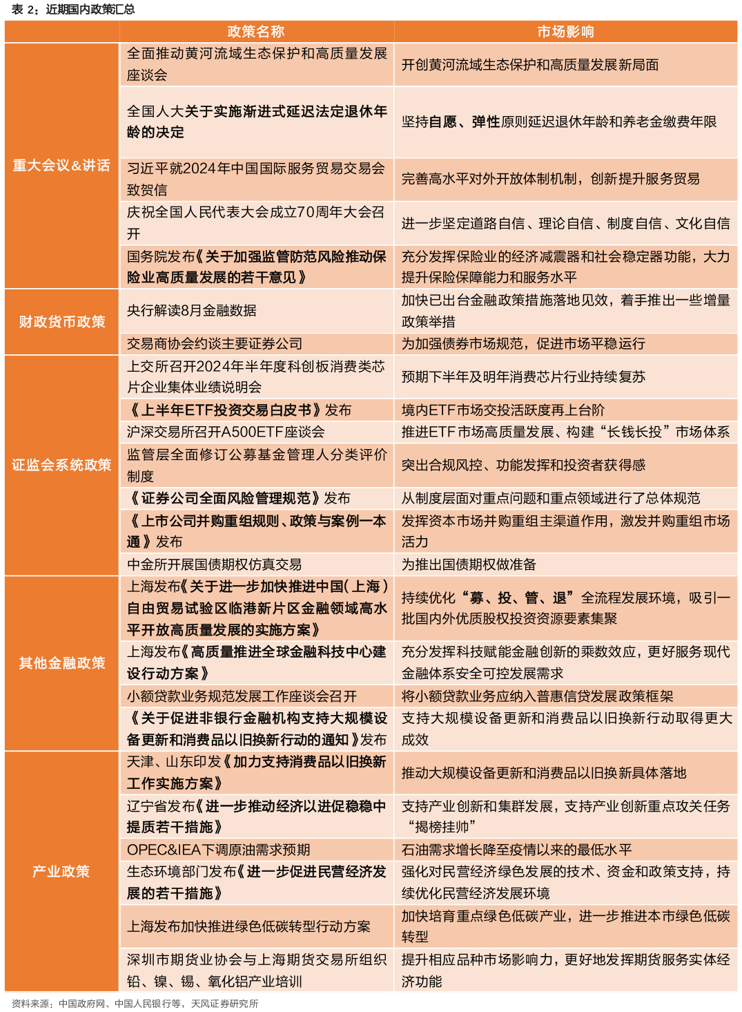 谁能回答近期国内政策汇总?