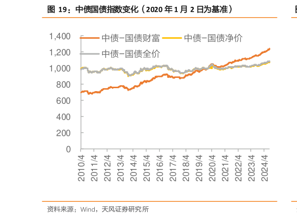 如何看待中债国债指数变化（2020 年 1 月 2 日为基准）?