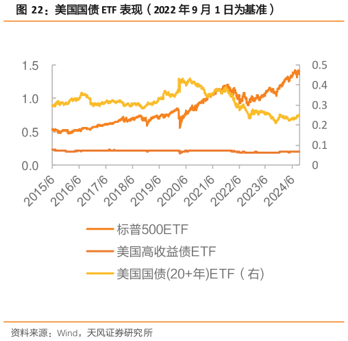 想关注一下美国国债 ETF 表现（2022 年 9 月 1 日为基准）?