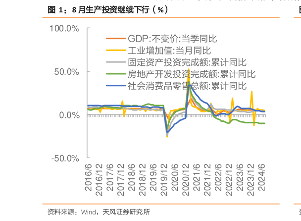 想关注一下8 月生产投资继续下行（%）?