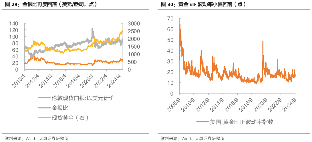 一起讨论下黄金 ETF 波动率小幅回落（点）?