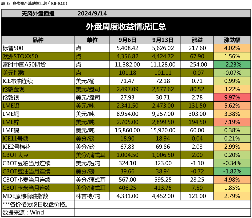 咨询大家各类资产涨跌幅汇总（9.6-9.13）?