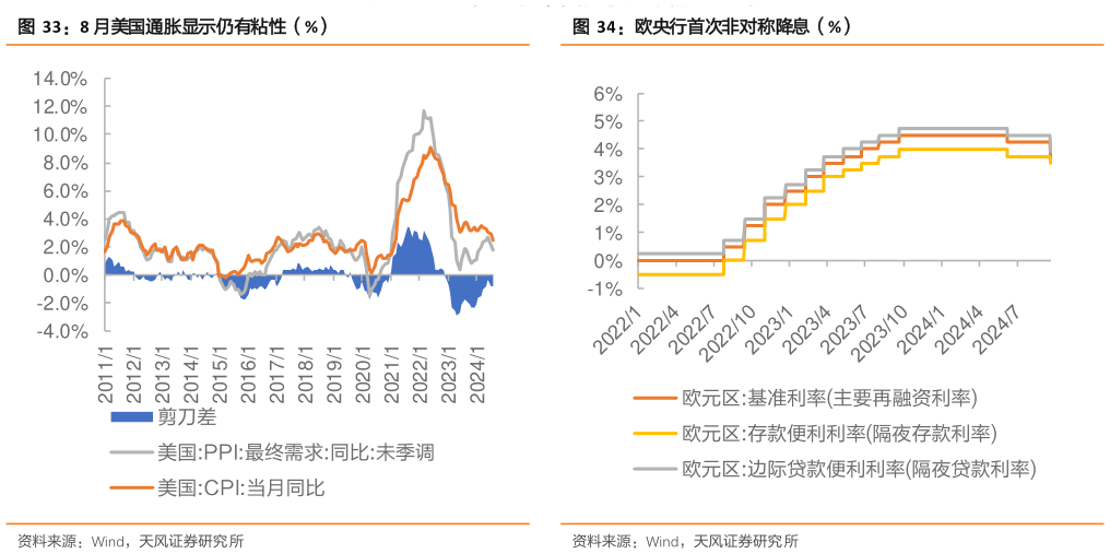 如何看待8 月美国通胀显示仍有粘性（%）欧央行首次非对称降息（%）?