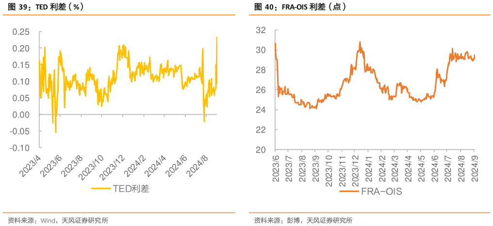 请问一下TED 利差（%） 离岸-NDF 利差（点） FRA-OIS 利差（点）?