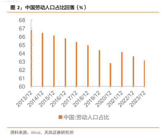 咨询下各位中国劳动人口占比回落（%）?