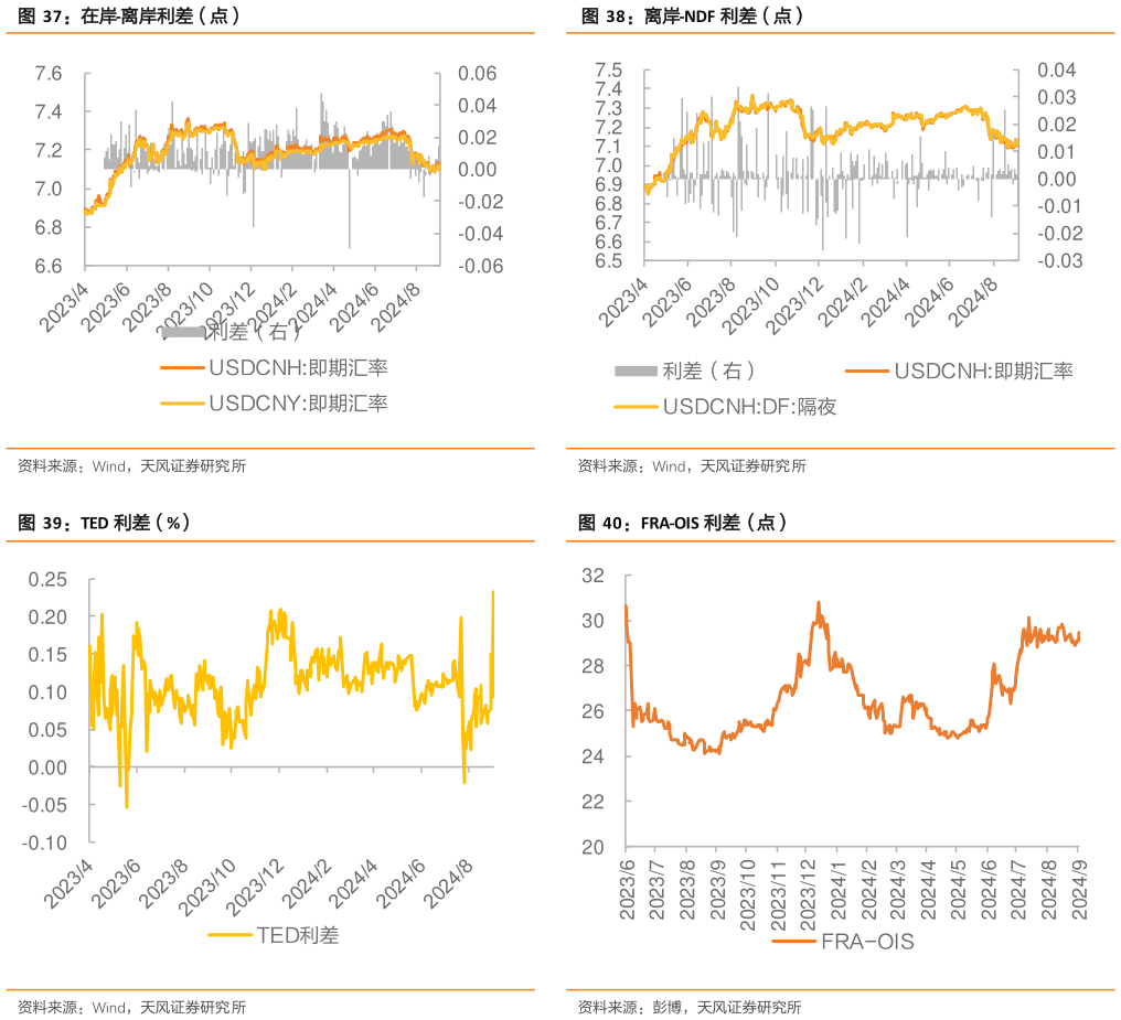 如何了解离岸-NDF 利差（点） FRA-OIS 利差（点）?