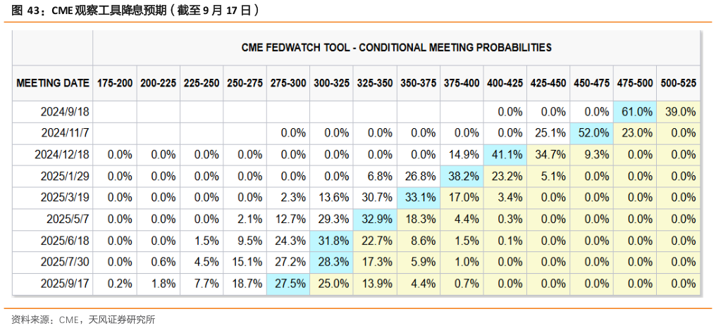 如何看待CME 观察工具降息预期（截至 9 月 17 日）?