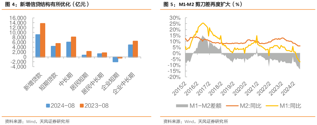想问下各位网友新增信贷结构有所优化（亿元）M1-M2 剪刀差再度扩大（%）?