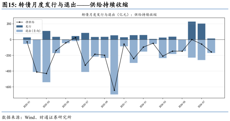 请问一下转债月度发行与退出供给持续收缩