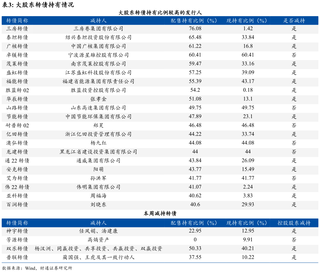 一起讨论下大股东转债持有情况