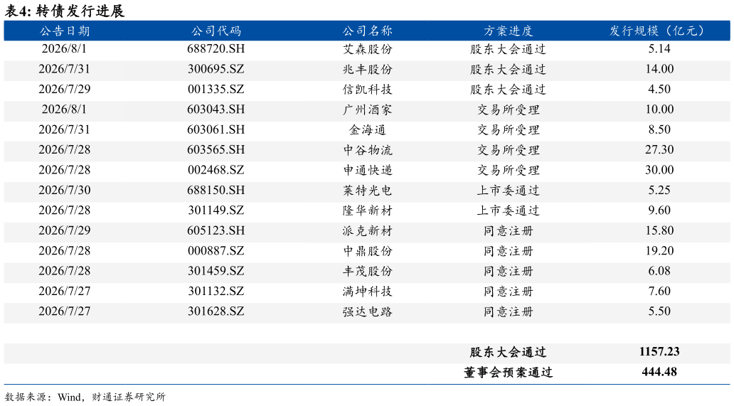 想关注一下转债发行进展