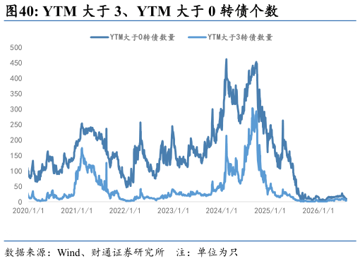 谁能回答YTM 大于 3、YTM 大于 0 转债个数