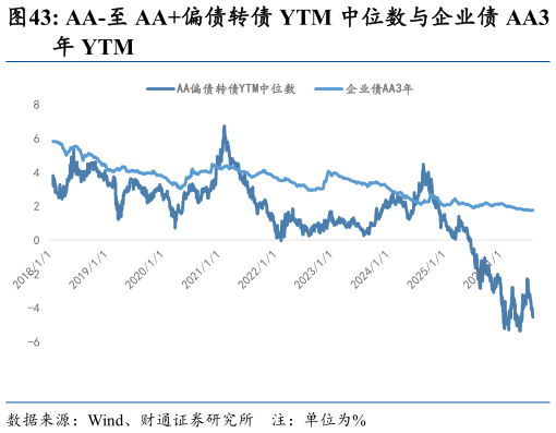 如何看待AA-至 AA偏债转债 YTM 中位数与企业债 AA3