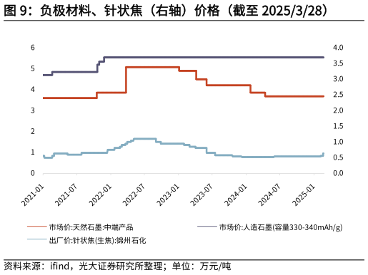 想关注一下负极材料、针状焦（右轴）价格（截至 2025328）