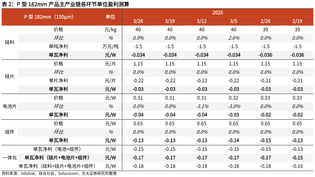 怎样理解P 型 182mm 产品主产业链各环节单位盈利测算