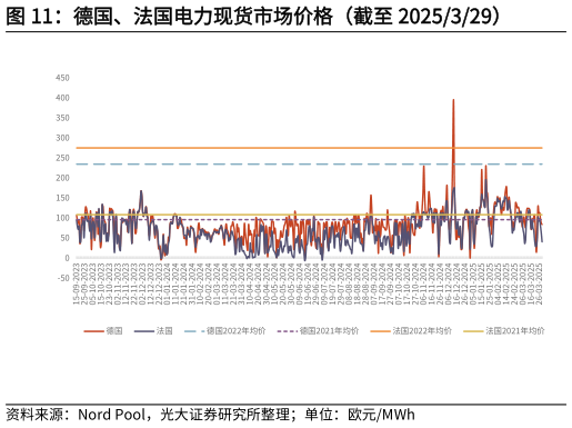 如何才能德国、法国电力现货市场价格（截至 2025329）