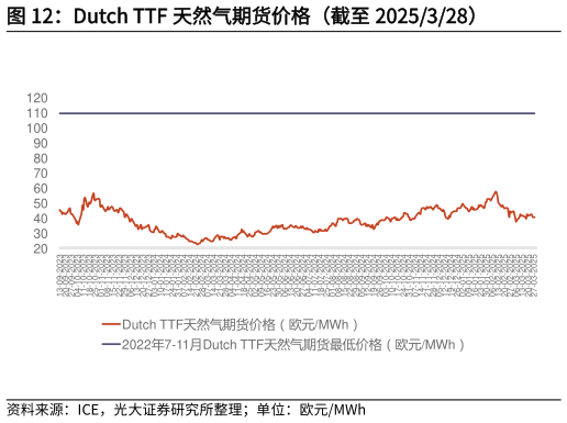谁知道Dutch TTF 天然气期货价格（截至 2025328）