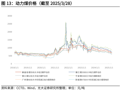 谁能回答动力煤价格（截至 2025328）