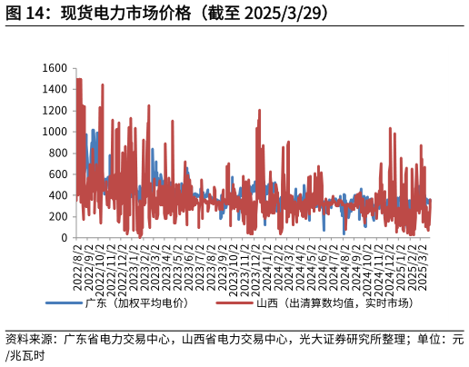请问一下现货电力市场价格（截至 2025329）