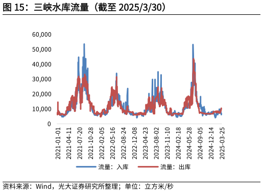 怎样理解三峡水库流量（截至 2025330）