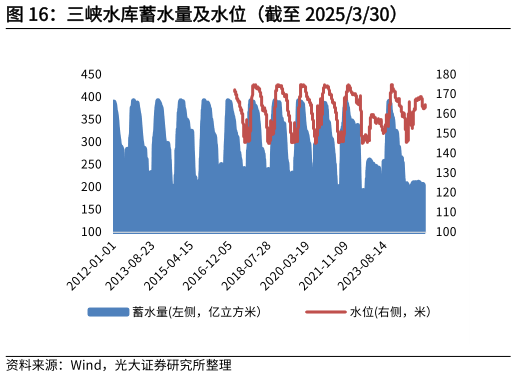 怎样理解三峡水库蓄水量及水位（截至 2025330）