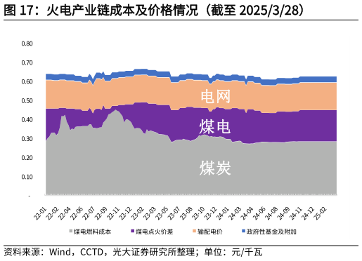 怎样理解火电产业链成本及价格情况（截至 2025328）