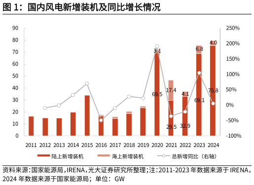 谁知道国内风电新增装机及同比增长情况