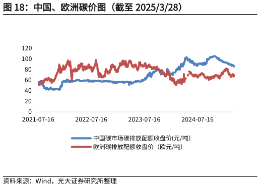 如何看待中国、欧洲碳价图（截至 2025328）