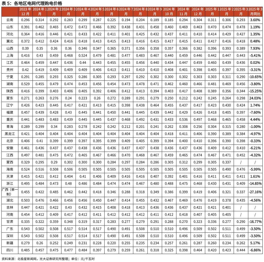 各位网友请教一下各地区电网代理购电价格 